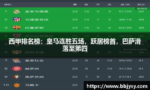 西甲排名榜：皇马连胜五场，跃居榜首，巴萨滑落至第四